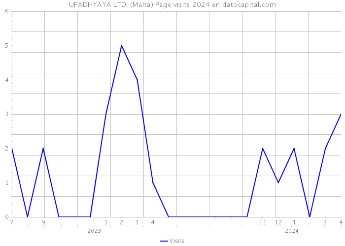 UPADHYAYA LTD. (Malta) Page visits 2024 