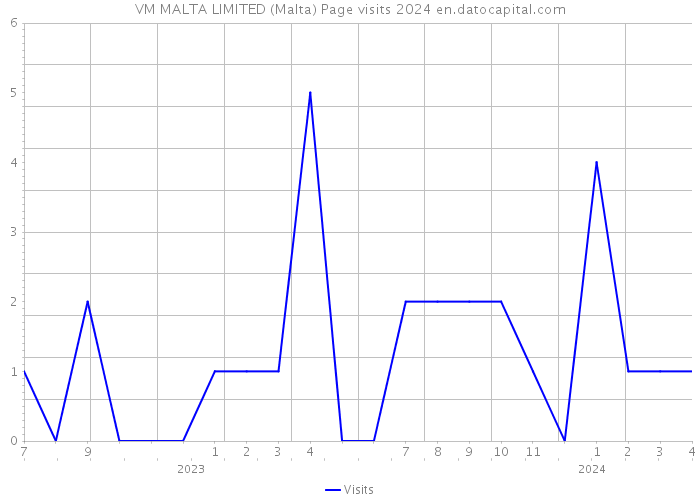 VM MALTA LIMITED (Malta) Page visits 2024 