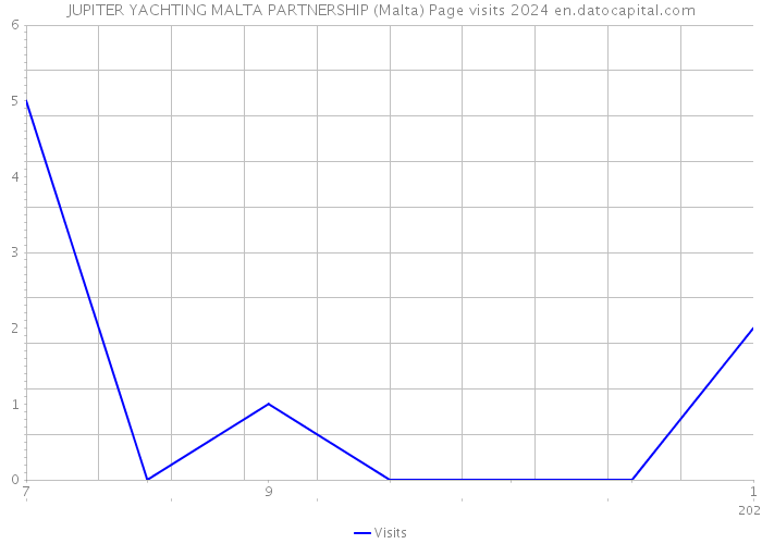 JUPITER YACHTING MALTA PARTNERSHIP (Malta) Page visits 2024 