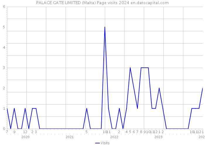 PALACE GATE LIMITED (Malta) Page visits 2024 