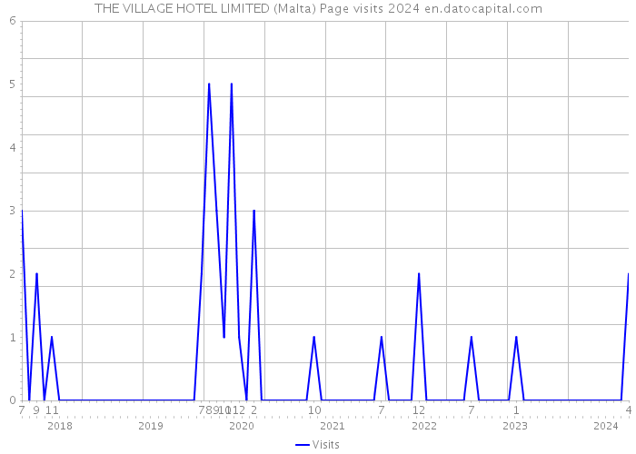 THE VILLAGE HOTEL LIMITED (Malta) Page visits 2024 