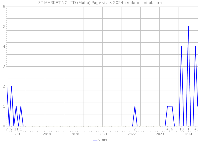 ZT MARKETING LTD (Malta) Page visits 2024 