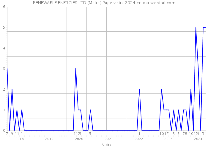 RENEWABLE ENERGIES LTD (Malta) Page visits 2024 