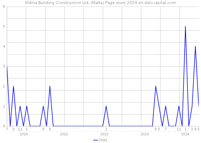 Mdina Building Construction Ltd. (Malta) Page visits 2024 
