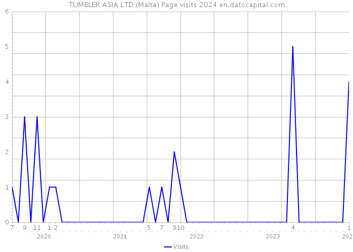 TUMBLER ASIA LTD (Malta) Page visits 2024 