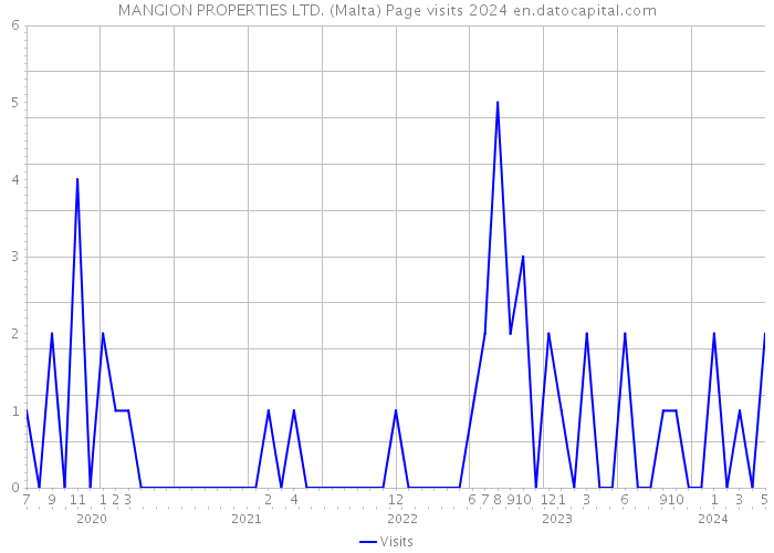MANGION PROPERTIES LTD. (Malta) Page visits 2024 