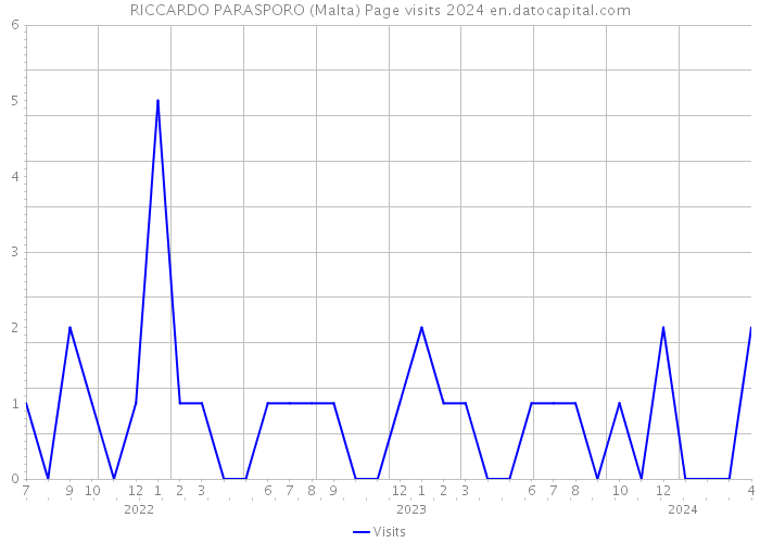 RICCARDO PARASPORO (Malta) Page visits 2024 