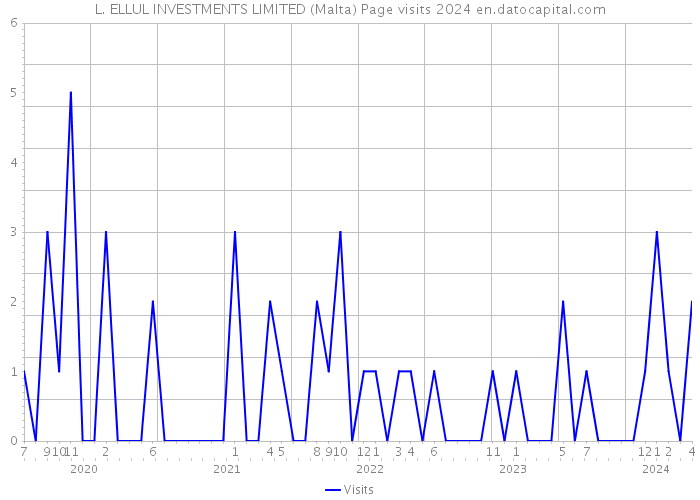 L. ELLUL INVESTMENTS LIMITED (Malta) Page visits 2024 