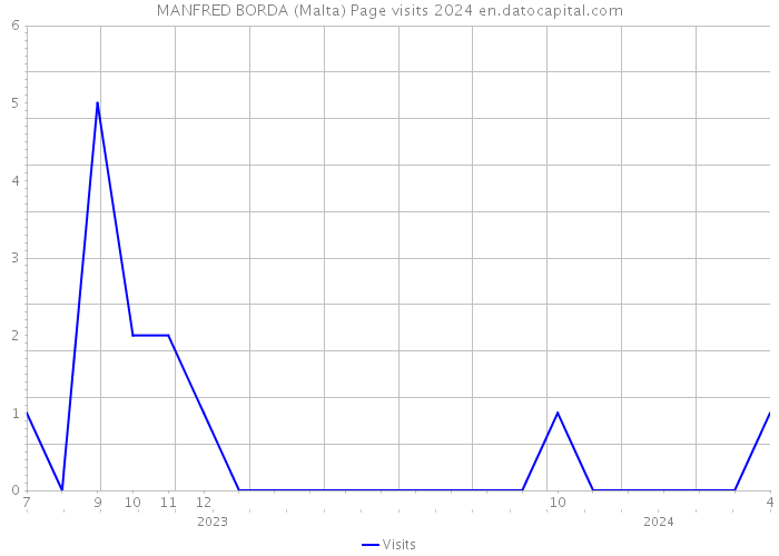 MANFRED BORDA (Malta) Page visits 2024 