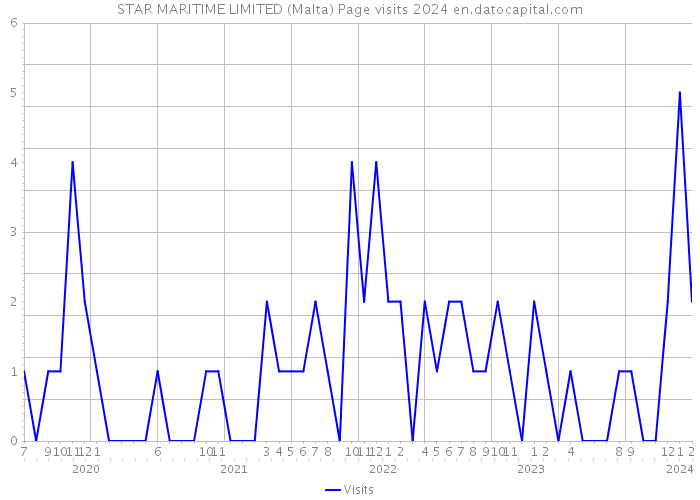 STAR MARITIME LIMITED (Malta) Page visits 2024 