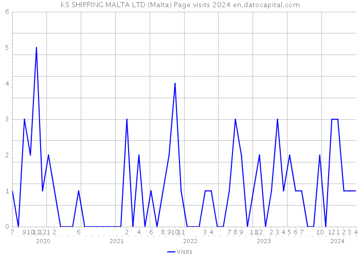 KS SHIPPING MALTA LTD (Malta) Page visits 2024 