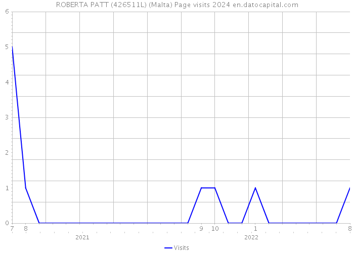 ROBERTA PATT (426511L) (Malta) Page visits 2024 