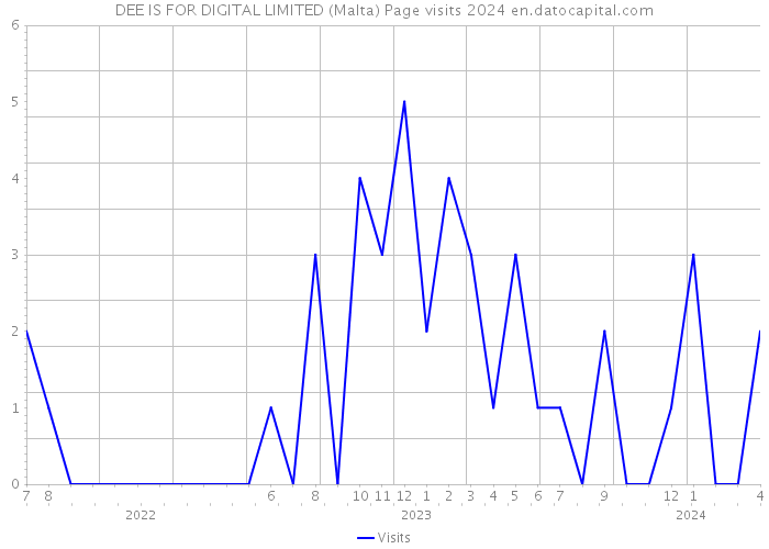 DEE IS FOR DIGITAL LIMITED (Malta) Page visits 2024 