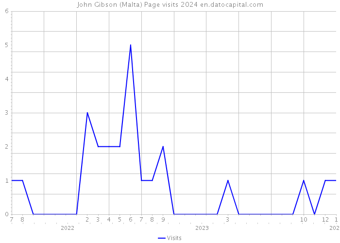 John Gibson (Malta) Page visits 2024 