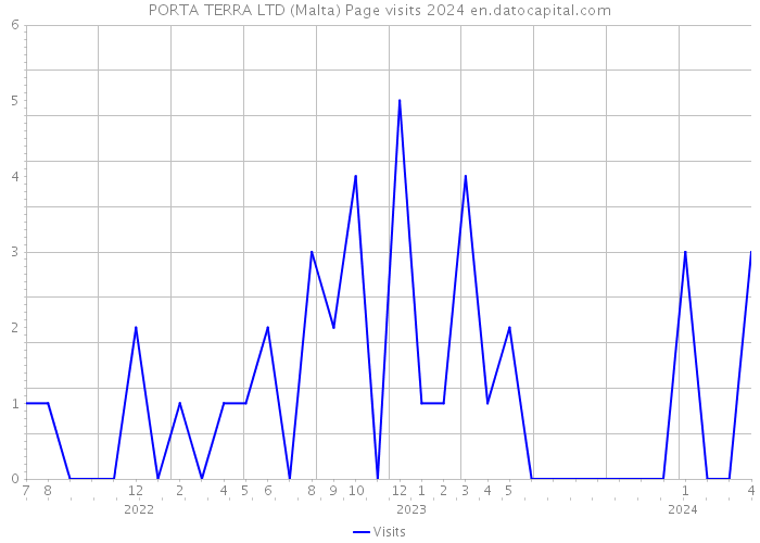 PORTA TERRA LTD (Malta) Page visits 2024 
