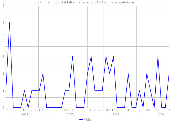 LBDF Trading Ltd (Malta) Page visits 2024 