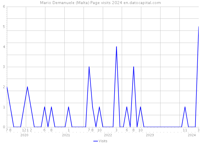 Mario Demanuele (Malta) Page visits 2024 