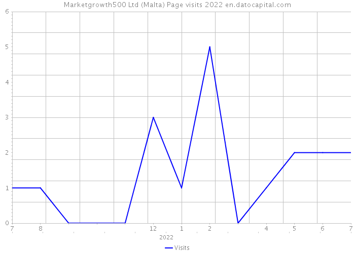 Marketgrowth500 Ltd (Malta) Page visits 2022 