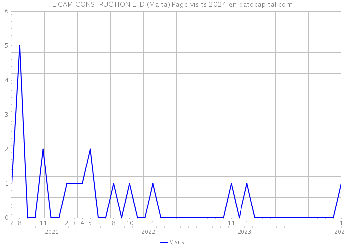 L CAM CONSTRUCTION LTD (Malta) Page visits 2024 