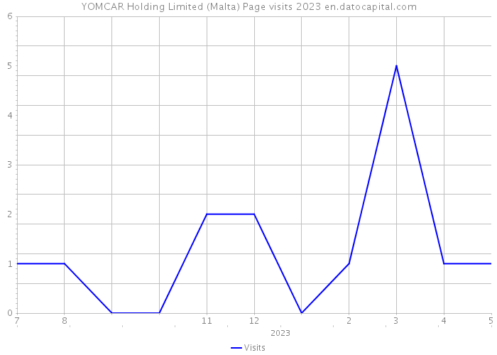 YOMCAR Holding Limited (Malta) Page visits 2023 