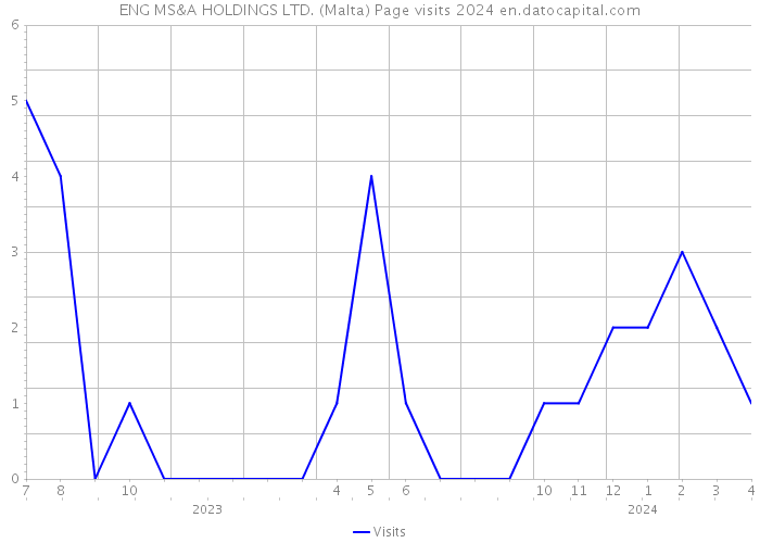 ENG MS&A HOLDINGS LTD. (Malta) Page visits 2024 
