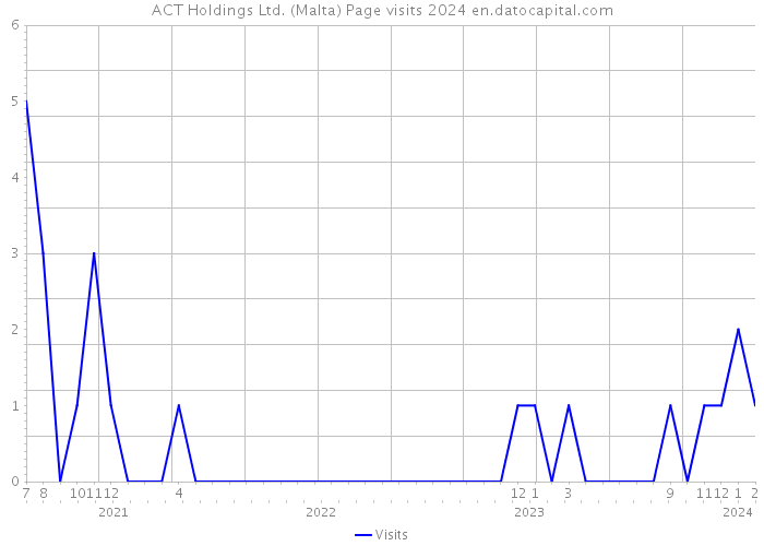 ACT Holdings Ltd. (Malta) Page visits 2024 