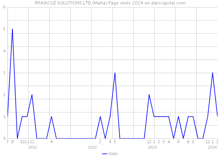 PINNACLE SOLUTIONS LTD (Malta) Page visits 2024 