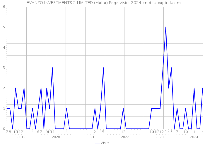 LEVANZO INVESTMENTS 2 LIMITED (Malta) Page visits 2024 