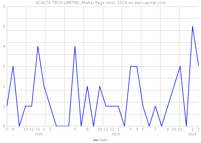 SCALTA TECH LIMITED (Malta) Page visits 2024 
