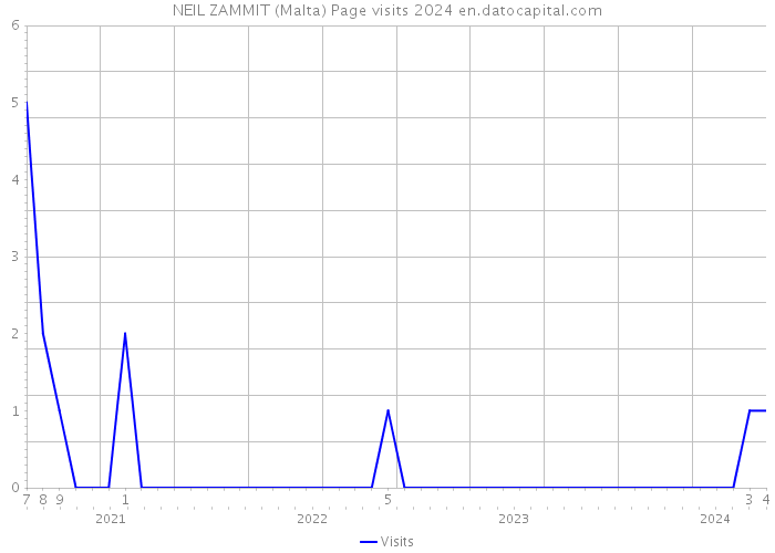 NEIL ZAMMIT (Malta) Page visits 2024 