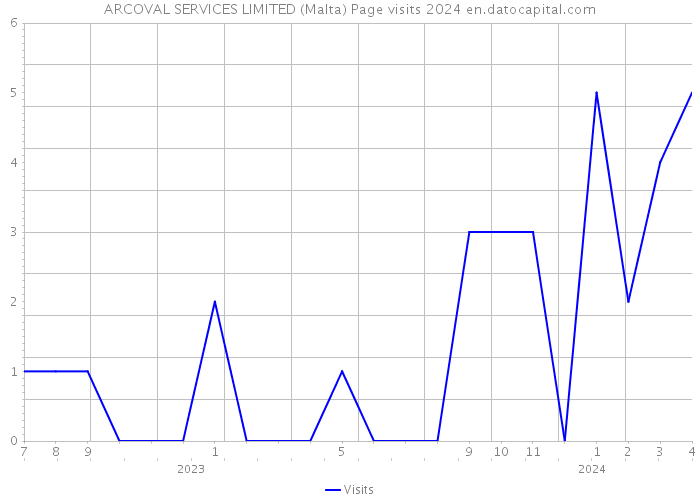 ARCOVAL SERVICES LIMITED (Malta) Page visits 2024 