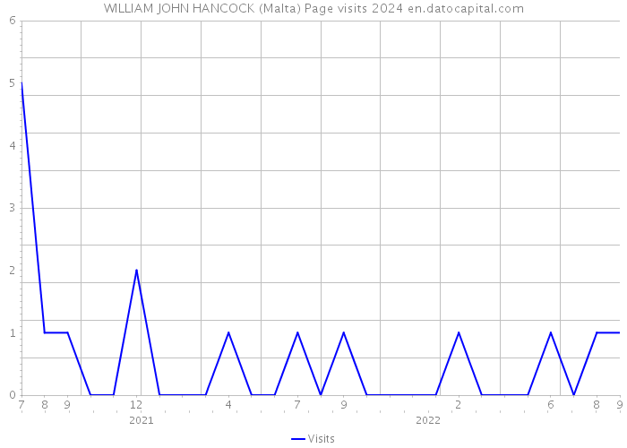 WILLIAM JOHN HANCOCK (Malta) Page visits 2024 