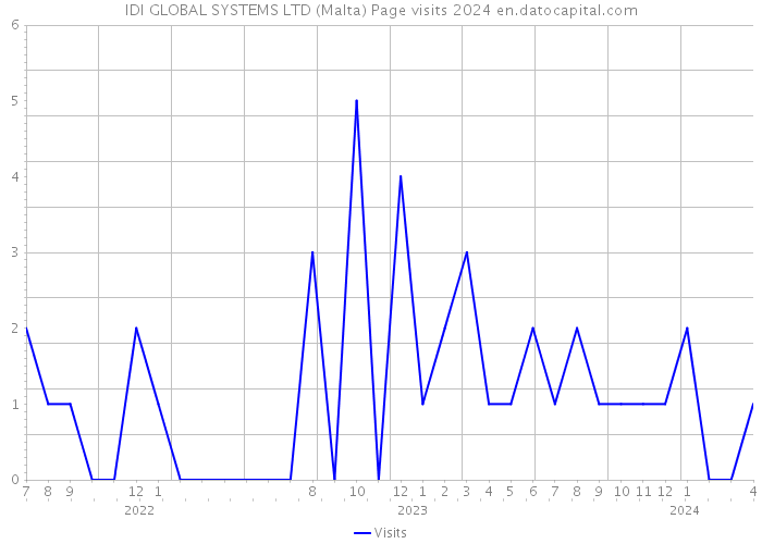 IDI GLOBAL SYSTEMS LTD (Malta) Page visits 2024 