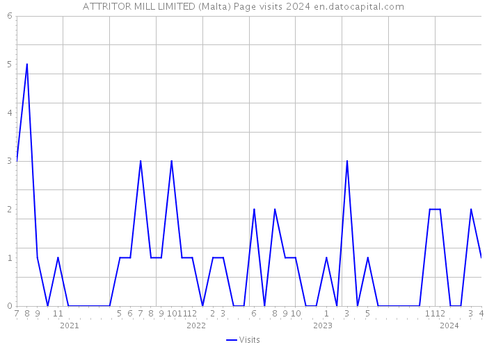 ATTRITOR MILL LIMITED (Malta) Page visits 2024 