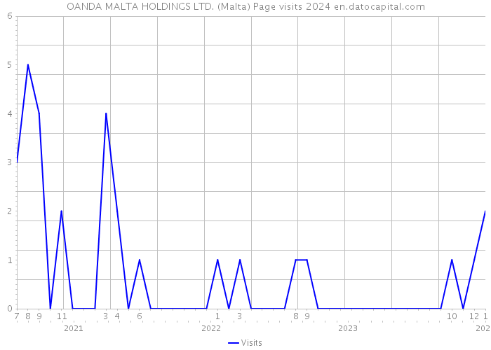 OANDA MALTA HOLDINGS LTD. (Malta) Page visits 2024 