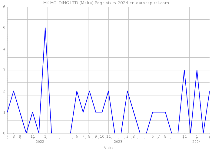 HK HOLDING LTD (Malta) Page visits 2024 
