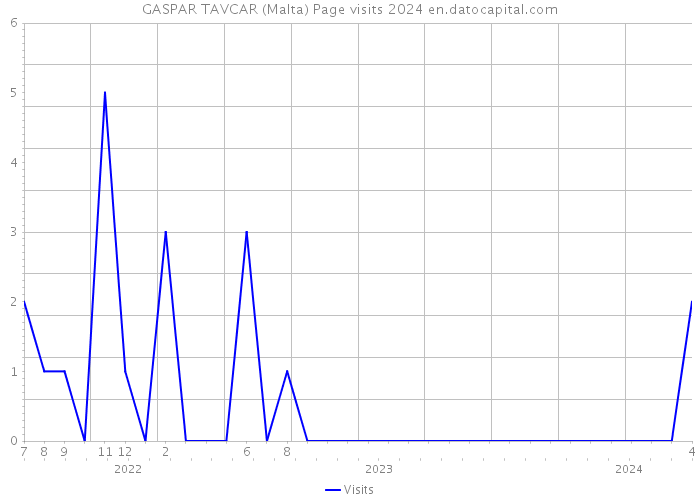 GASPAR TAVCAR (Malta) Page visits 2024 