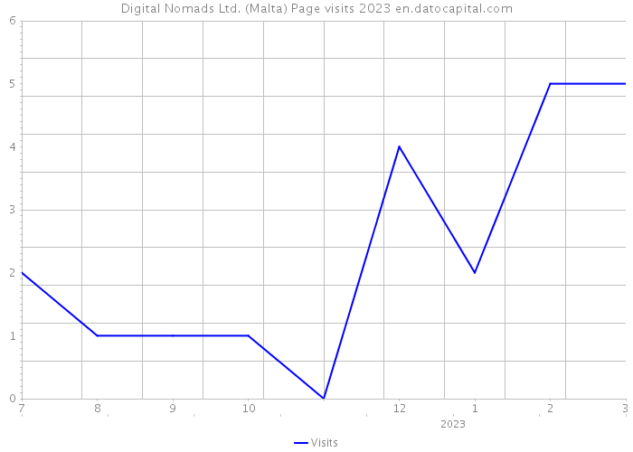 Digital Nomads Ltd. (Malta) Page visits 2023 