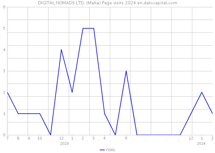 DIGITAL NOMADS LTD. (Malta) Page visits 2024 
