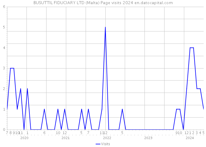 BUSUTTIL FIDUCIARY LTD (Malta) Page visits 2024 
