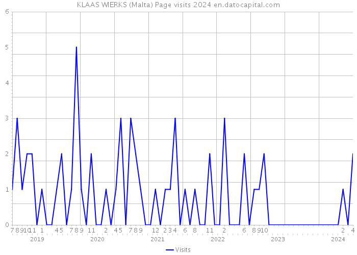 KLAAS WIERKS (Malta) Page visits 2024 