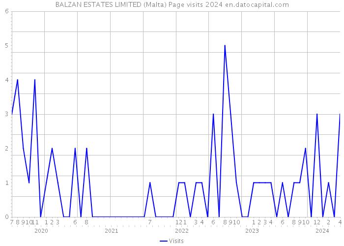 BALZAN ESTATES LIMITED (Malta) Page visits 2024 