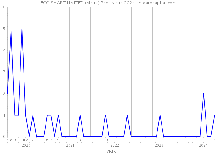 ECO SMART LIMITED (Malta) Page visits 2024 