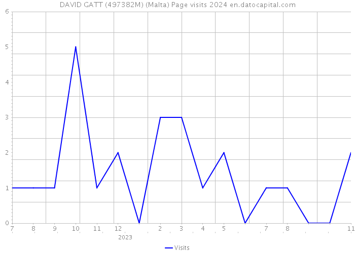 DAVID GATT (497382M) (Malta) Page visits 2024 