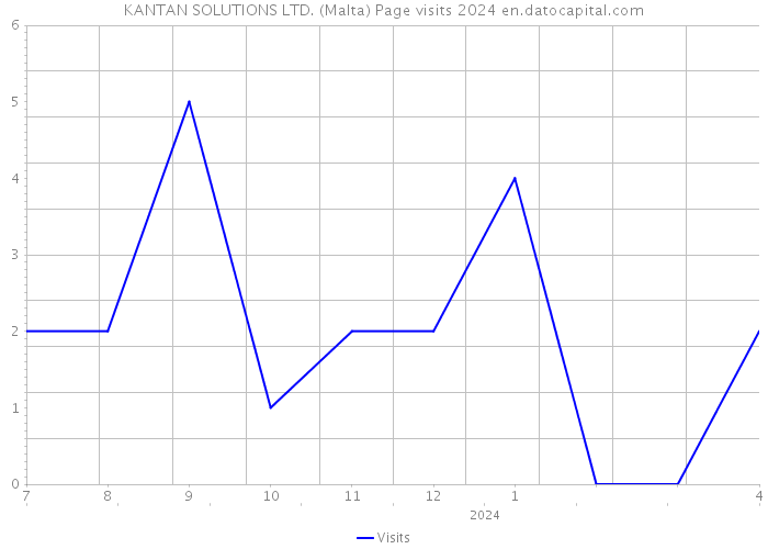 KANTAN SOLUTIONS LTD. (Malta) Page visits 2024 