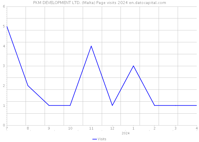 PKM DEVELOPMENT LTD. (Malta) Page visits 2024 