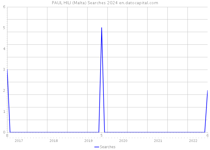 PAUL HILI (Malta) Searches 2024 