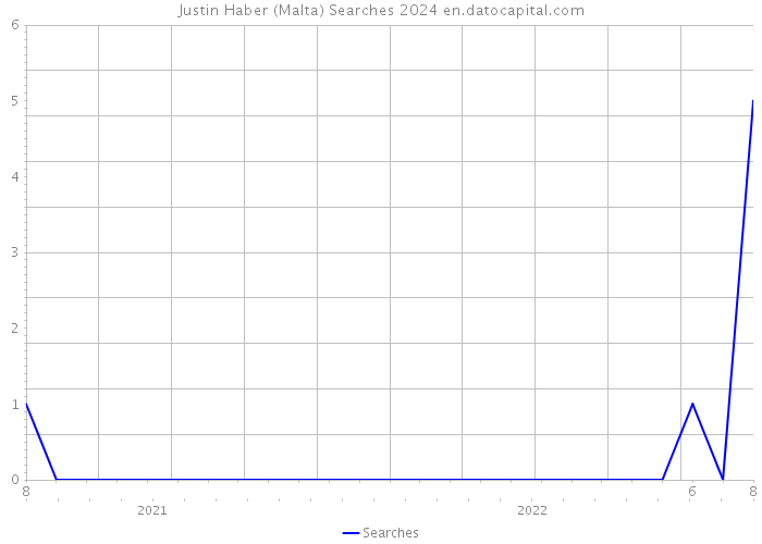 Justin Haber (Malta) Searches 2024 