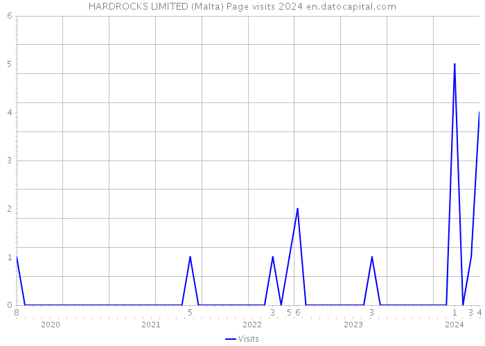 HARDROCKS LIMITED (Malta) Page visits 2024 