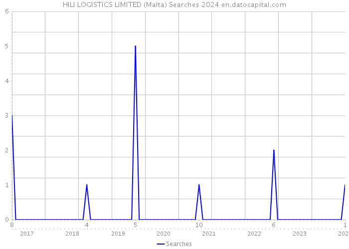 HILI LOGISTICS LIMITED (Malta) Searches 2024 